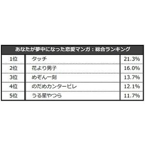 男性が"夢中になった恋愛マンガ"ランキング1位は『タッチ』 - 女性は?