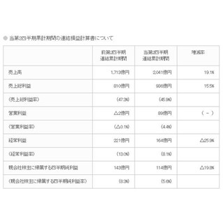 任天堂、5期ぶり営業黒字 - 『スプラトゥーン』などミリオンヒット