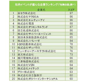 社内イベントが盛んな企業1位は「京セラ」 - 運動会や夏祭りなど