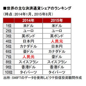 中国の人民元、SDR入りで「世界デビュー」なるか?