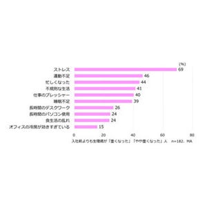 社会人女性の45%が「就職してから生理痛がひどくなった」と回答、原因は?