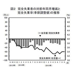 9月の製造業就業、54年ぶり低水準--「医療・福祉などの産業にシフト」