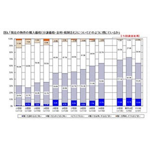 マンション価格上昇で買い時感が減少--69.5%が「今が売り時」と判断