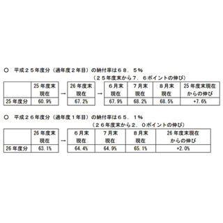 国民年金納付率、現年度分の納付率の最高は「新潟県」--最低は「沖縄県」