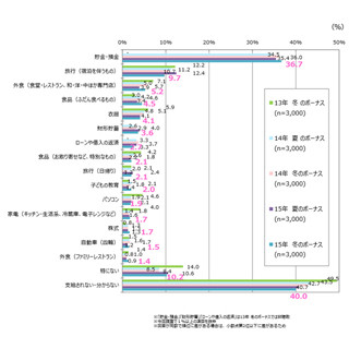 "貯蓄志向"が高まる原因は?--冬のボーナスの使い道、"貯金・預金"が過去最高