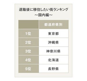 退職後の移住、3人に1人が関心あり - 国内で移住したい街1位は?