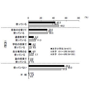 女子小学生の42%がタブレットを使用 - 紙の本より学習しやすい?