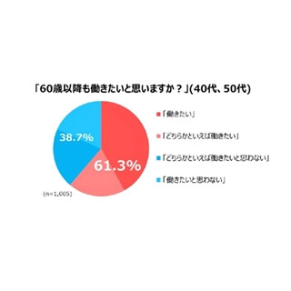 就業中の60・70代が働き続けると思う年齢、平均70.7歳に