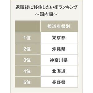 東京都が国内1位! 退職後移住したい土地ランキング--海外はダントツあの国