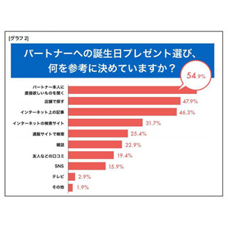 誕生日プレゼントの相場、女性の10人に1人が「10万円超え」の経験あり