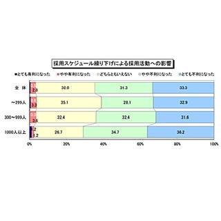 新卒採用スケジュールの繰り下げ、6割の企業が｢不利になった｣