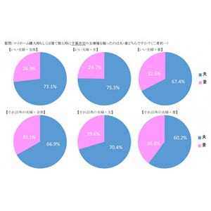 マイホームの予算設定、主導権は「夫」という夫婦が7割に