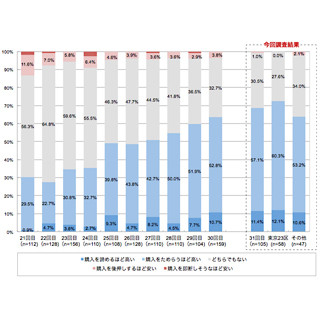 マンション価格を「高い」と思う人は約7割、今を売り時だと考える人も約7割