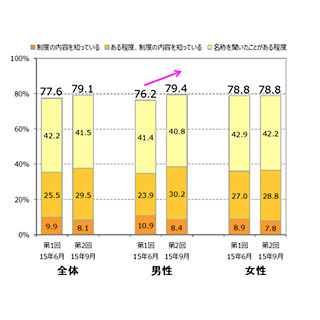 機能性表示食品の認知は8割に迫り、女性は「疲労回復」「免疫」効果に関心