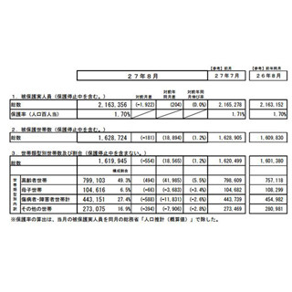 8月の生活保護受給者、前月より約2,000人減少 - 216万3,356人に