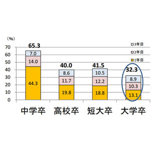 3年以内離職率が高い業種、高卒・大卒とも「宿泊・飲食サービス」