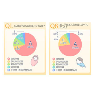 第一子の出産方法、1位は「自然分娩」、2位は「緊急帝王切開」、3位は?