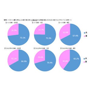 仲のいい夫婦の4割は、マイホームに「自分の部屋」があることが明らかに