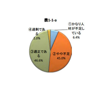 新卒採用スケジュール、在阪企業の6割が「もとに戻してほしい」と回答