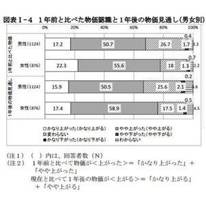 景気の見方、1年前と比べて「悪化した」との認識強まる--賃金見通しも厳しく