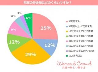 主婦4割がしている「へそくり」、その平均額は?