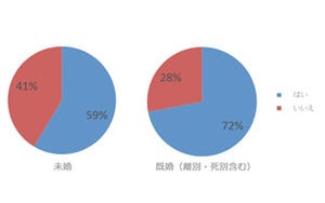 「年賀状を送るか」に未婚と既婚で差