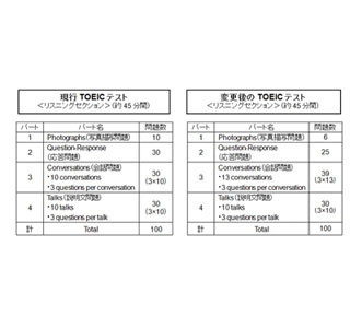 TOEIC、2016年5月から出題形式変更 - 会話文に「gonna」などの省略形も登場