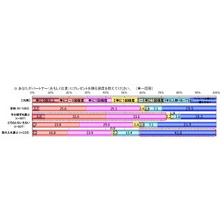 夫・妻に年1回以上プレゼントを贈る人は58.6% - いつ贈る?