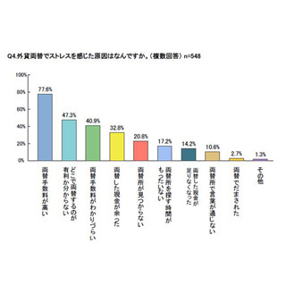 海外旅行は財布の紐が緩む?--3人に1人が予算超過、200万円以上超過した人も