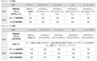 楽天銀行、「ハッピープログラム」を刷新--ステージ判定基準を"取引件数"に