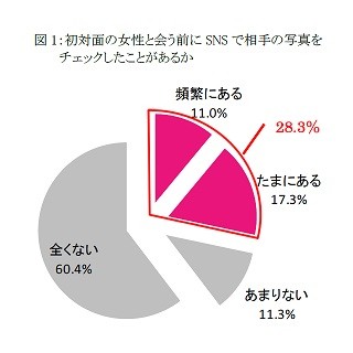 初対面の女性と会う前、SNSで写真をチェックする男性は28.3%