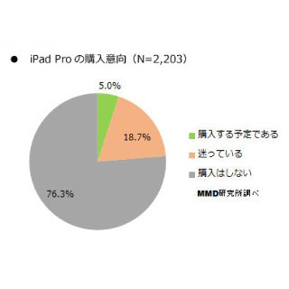 「iPad Pro」購入予定者は5%、デザインに魅力 - MMD研究所調査