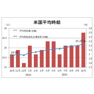 10月の米雇用統計レビュー - 年内利上げの第1回目の「追試」はあっさり突破