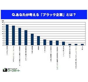 「ブラック企業」の定義は? - 「残業代なし」が最多、ハラスメントも