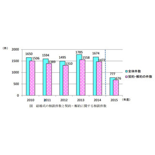 嬉しいはずの結婚式、"キャンセル料"や"打合せ不足"に関するトラブルに注意!