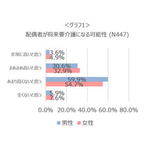 健康診断の結果、夫婦で共有している? - 40～50代男女に調査