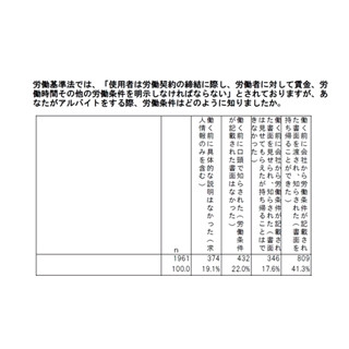 学生の5割、バイトで不当に扱われた経験あり