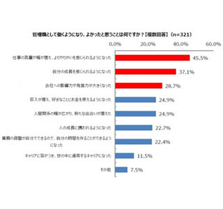 女性管理職、5割が「管理職になることに対して不安があった」