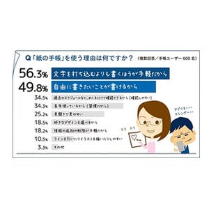 手帳ユーザーの37.8%、デジタルの手帳と併用