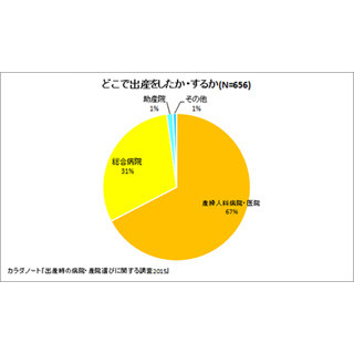 「産婦人科病院・医院」での出産を選ぶ妊婦は67%、「助産院」はわずか1%