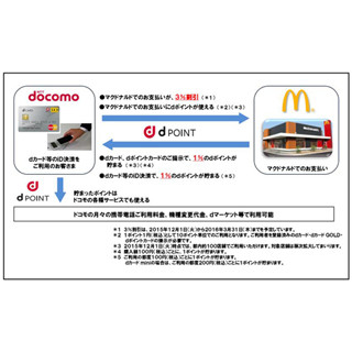 マクドナルド、NTTドコモと業務提携 - dカードiD決済で3%引きなど