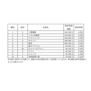 企業の特許資産規模ランキング、1位は｢三菱電機｣