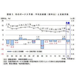 2015年冬ボーナス、民間の平均支給額は大幅-2.1%減予想、国家公務員は増