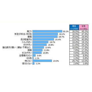 冬の体の悩み、女性3位は「肌乾燥」、2位は「肩こり」、1位は?