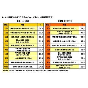 若手社員は「上司」よりも「気になる異性」からの誘いを優先 - 管理職は?