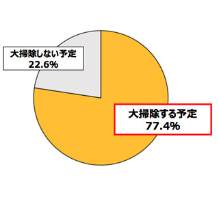 大掃除をしたくない場所1位は「レンジフード・換気扇」  ‐ 今年は何日に?