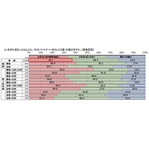 夫40.4%が「生まれ変わっても今の相手を選ぶ」と回答 - 妻は?