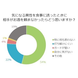 デートで相手がお酒を飲まなかったらどう思う?