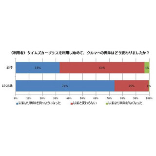 "カーシェア"を利用した若者、車への興味が74%に上昇--購入意向もアップ