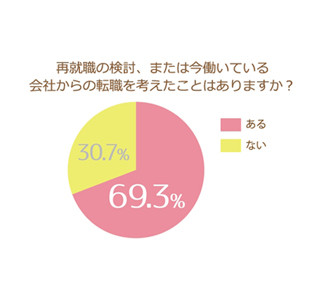 女性の転職・再就職で問題になること、「希望する仕事がない」が1位